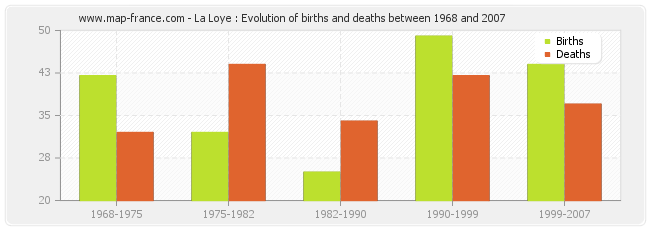 La Loye : Evolution of births and deaths between 1968 and 2007